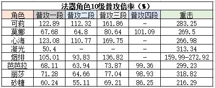 原神2.1版本珊瑚宫心海攻略 天赋、命座、圣遗物和阵容详解