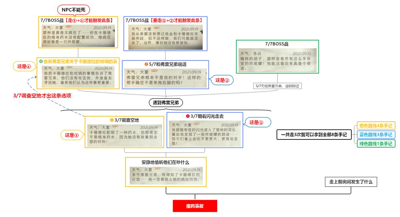 哈利波特魔法觉醒禁林手记一图流攻略
