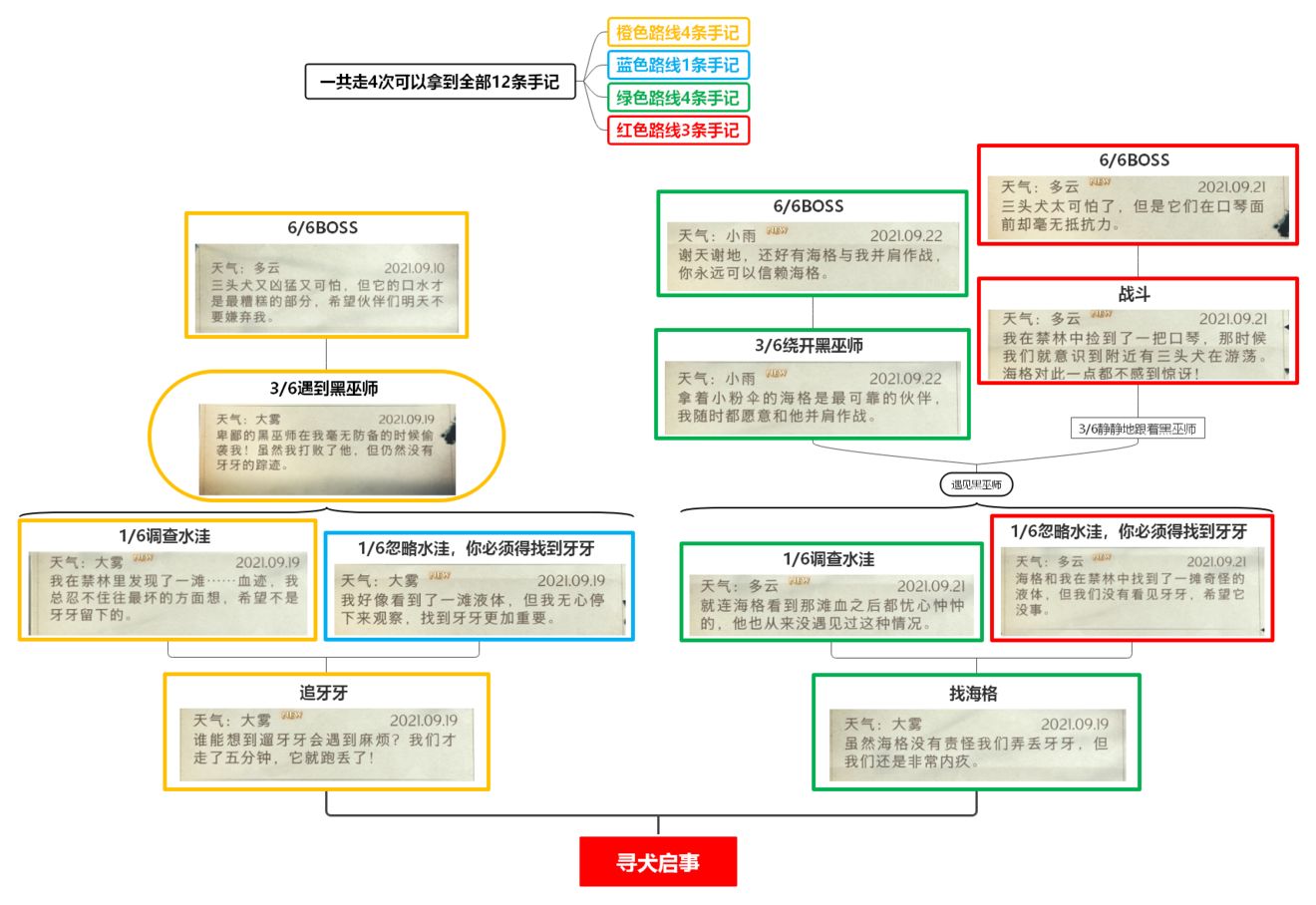哈利波特魔法觉醒禁林手记一图流攻略