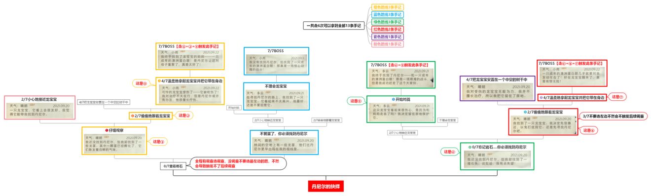 哈利波特魔法觉醒禁林手记一图流攻略
