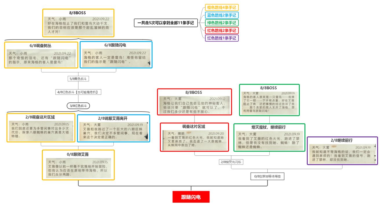 哈利波特魔法觉醒禁林手记一图流攻略