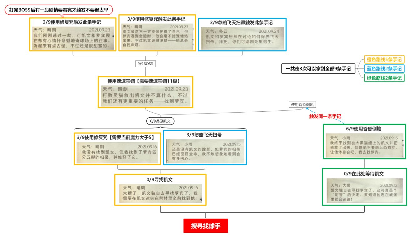 哈利波特魔法觉醒禁林手记一图流攻略