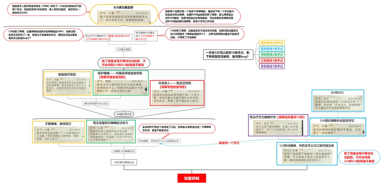 哈利波特魔法觉醒禁林手记一图流攻略