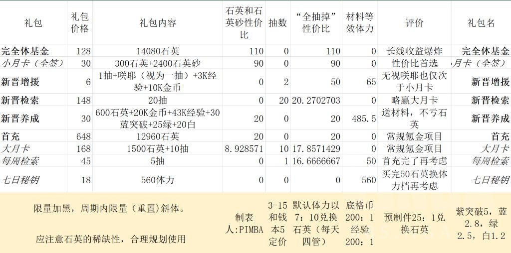 少女前线云图计划氪金攻略 礼包性价比一图流