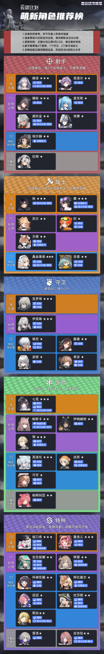 少女前线云图计划节奏榜