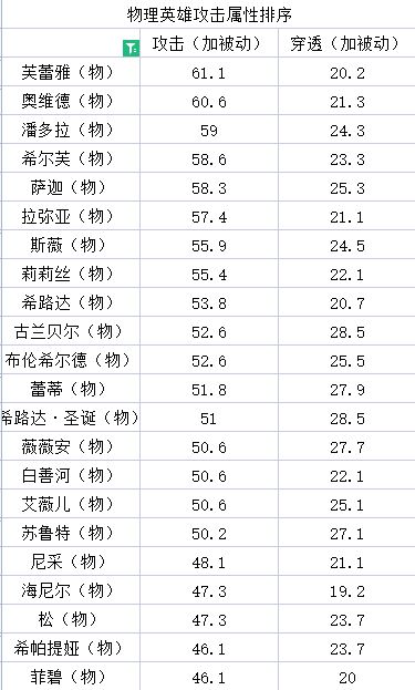 邂逅在迷宫角色强度排行一览 SSR面板排名分享