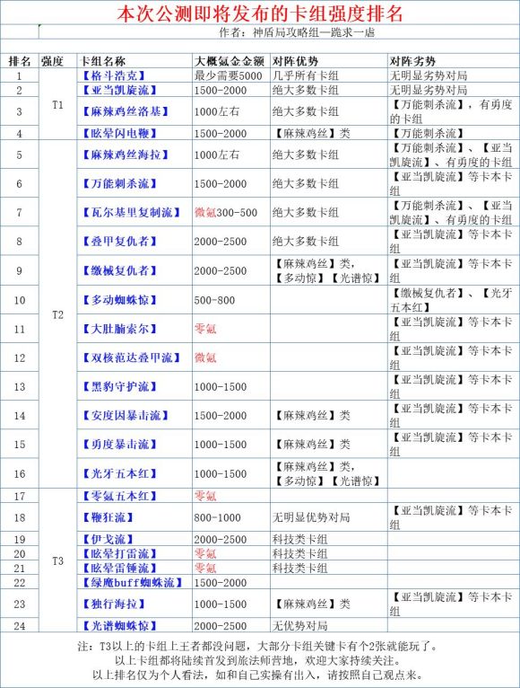 漫威对决主流卡组强度排行榜一览