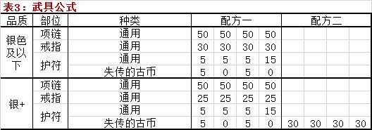 邂逅在迷宫武具锻造公式攻略
