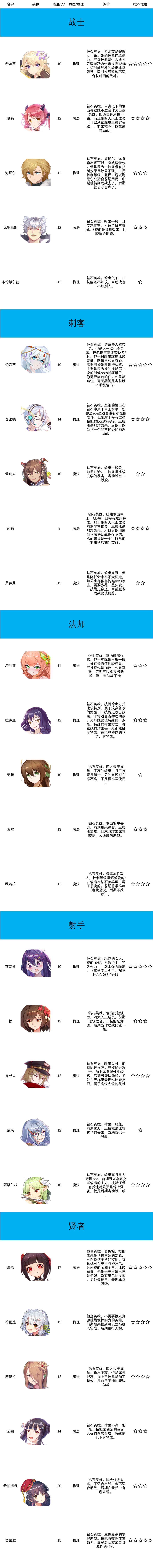 邂逅在迷宫新手入门攻略 新手阵容怎么组队