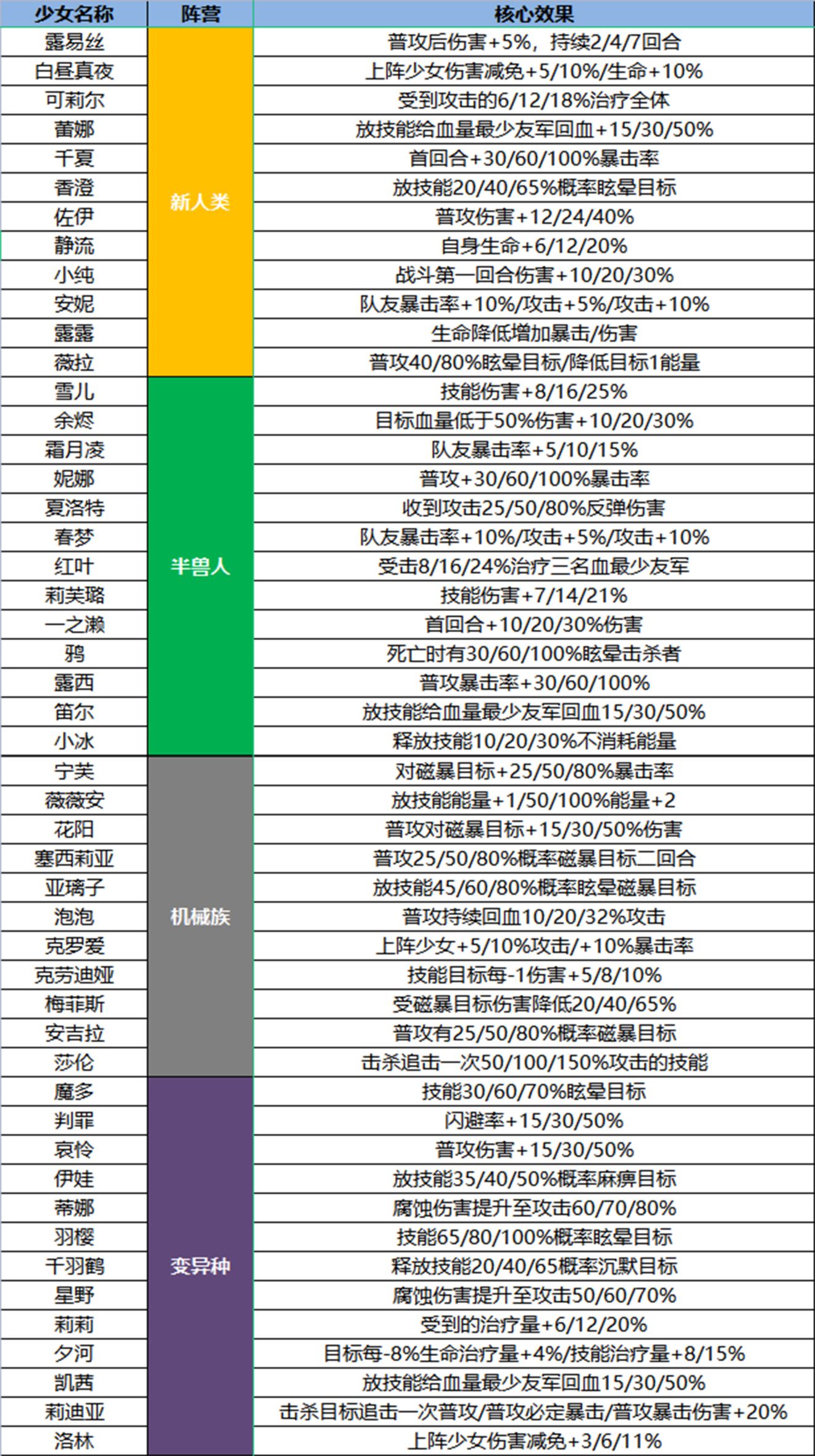 冒险小分队角色技能特性、升星效果和阵容详解