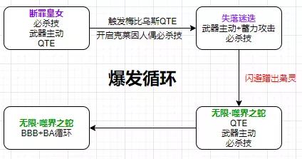 崩坏3梅比乌斯输出循环