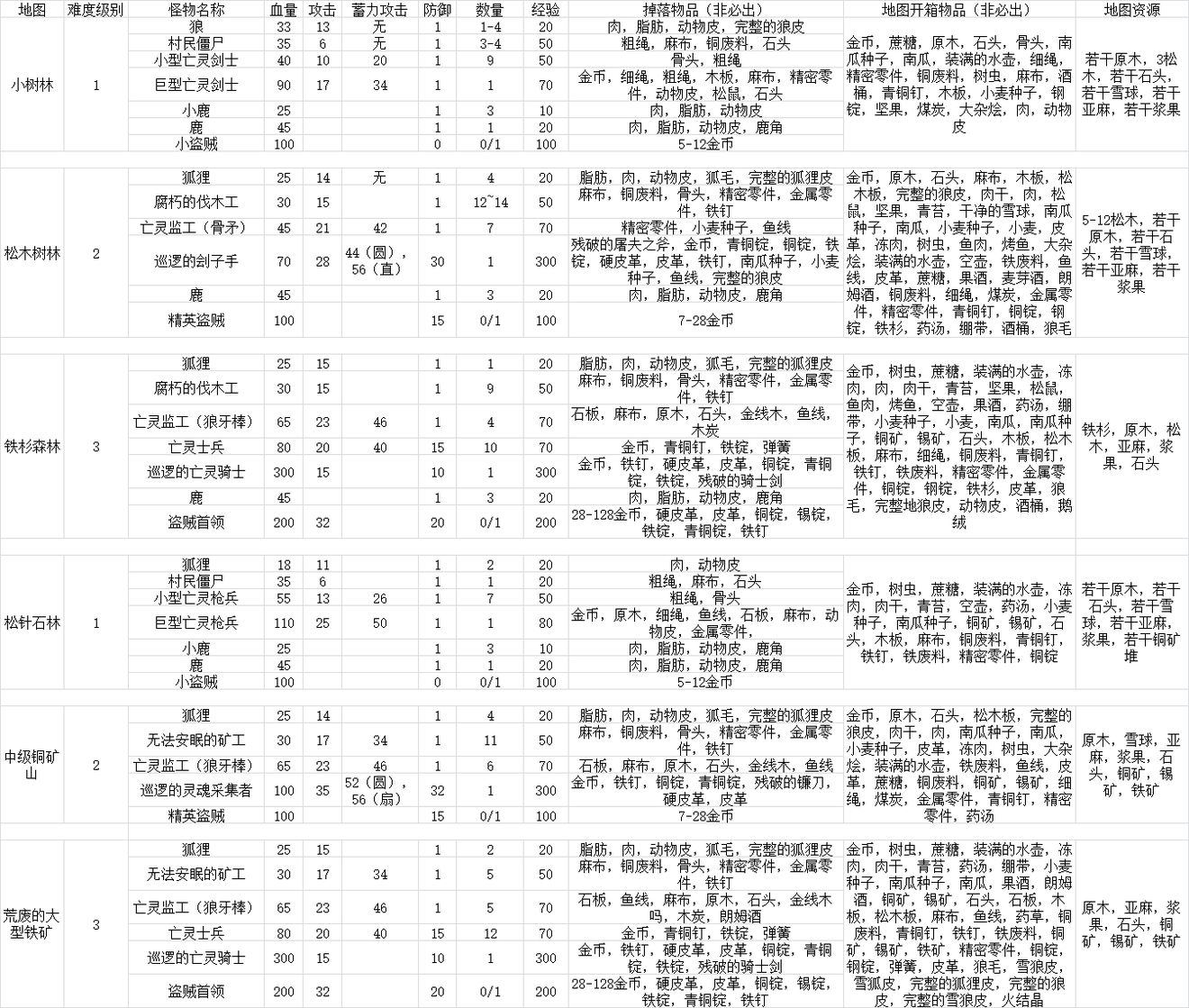 冰原守卫者新手资源选择和跑图路线详解