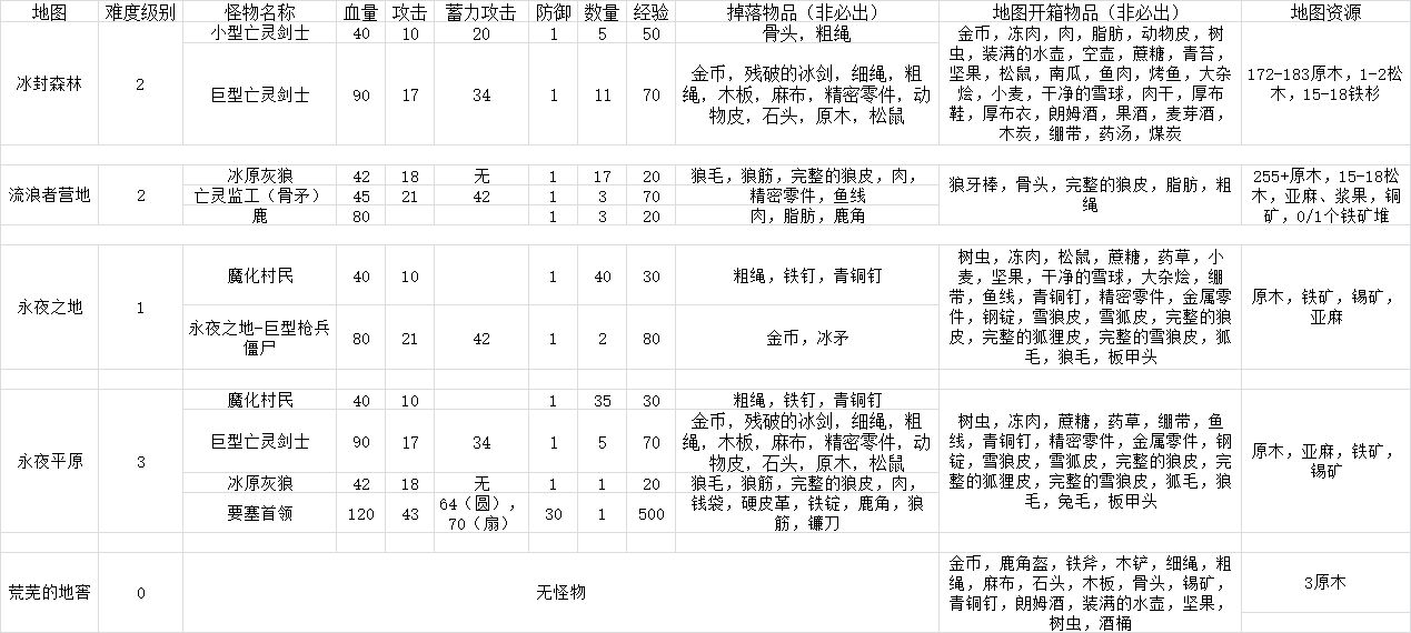 冰原守卫者新手资源选择和跑图路线详解