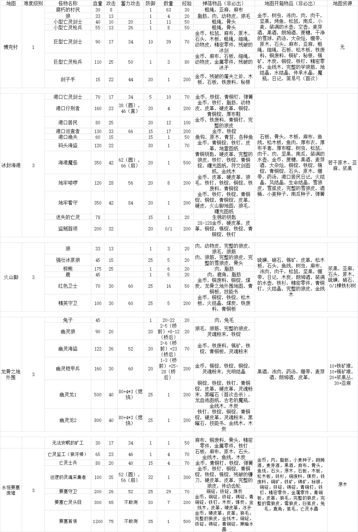 冰原守卫者新手资源选择和跑图路线详解