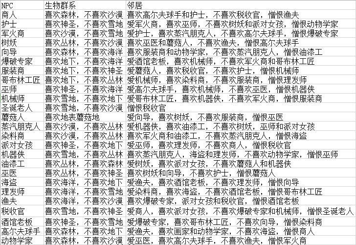 泰拉瑞亚npc喜欢生物群系和邻居一览