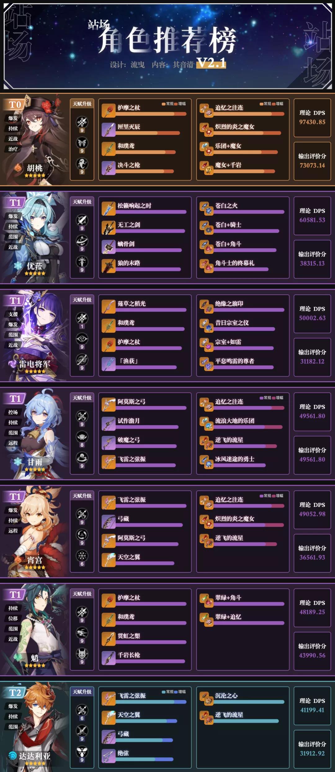 原神2.1角色强度榜