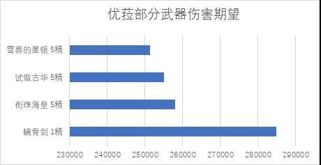 原神衔珠海皇武器强度分析