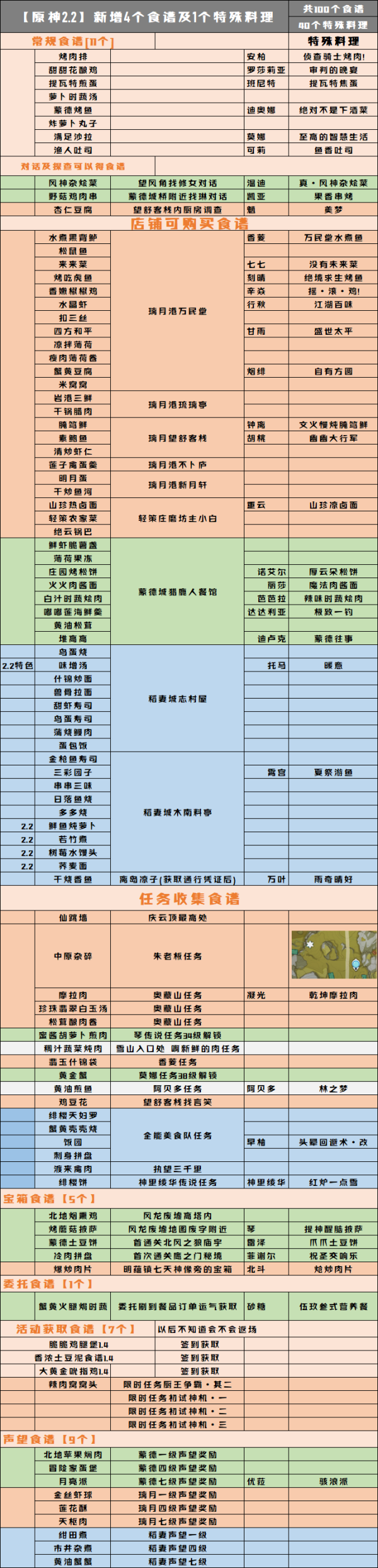 原神2.2食谱全收集