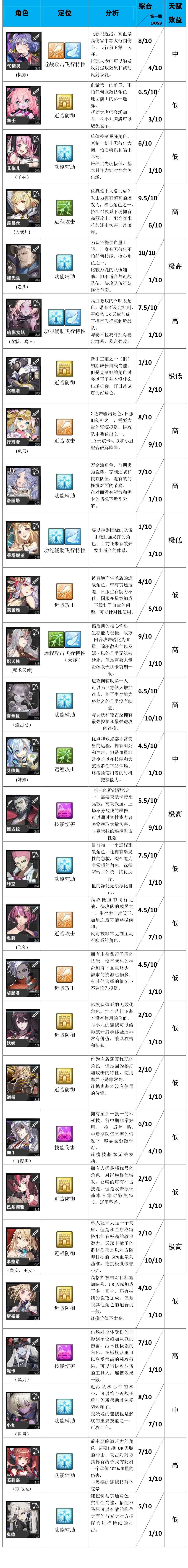 时逆新手阵容搭配推荐 新手英雄强度节奏榜一览