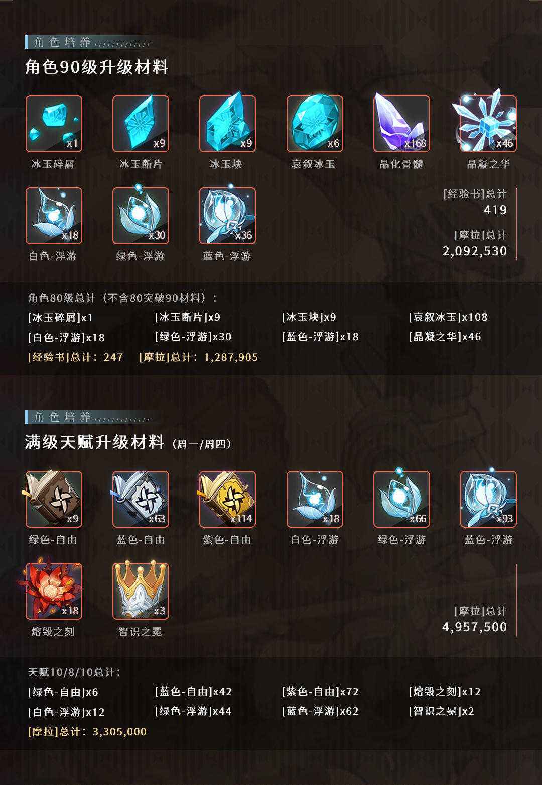 原神2.2版本埃洛伊角色培养材料一览