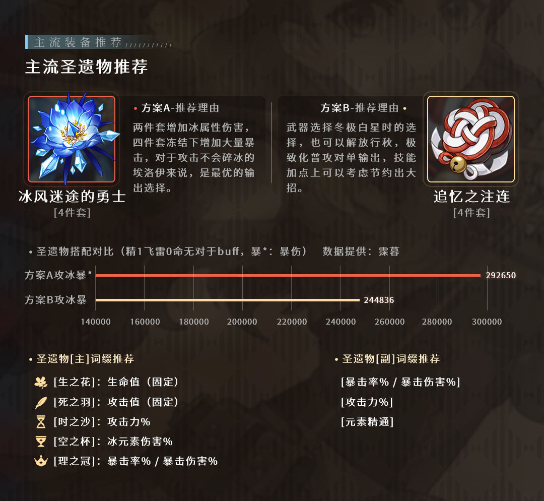 原神2.2版本武器和圣遗物选择推荐