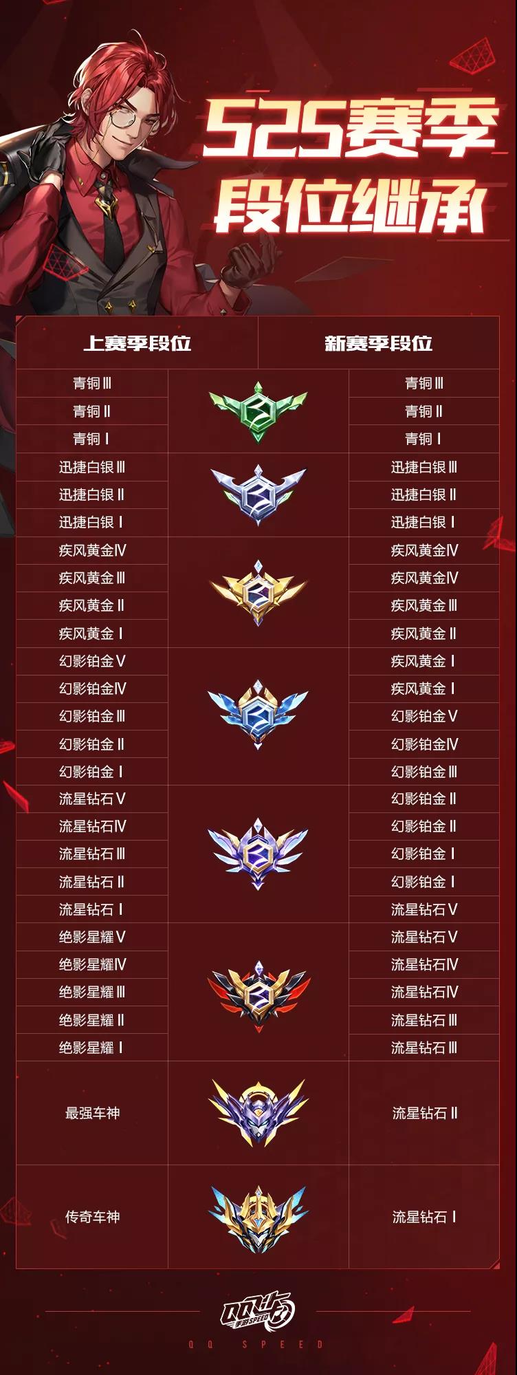 QQ飞车手游S25赛季段位继承