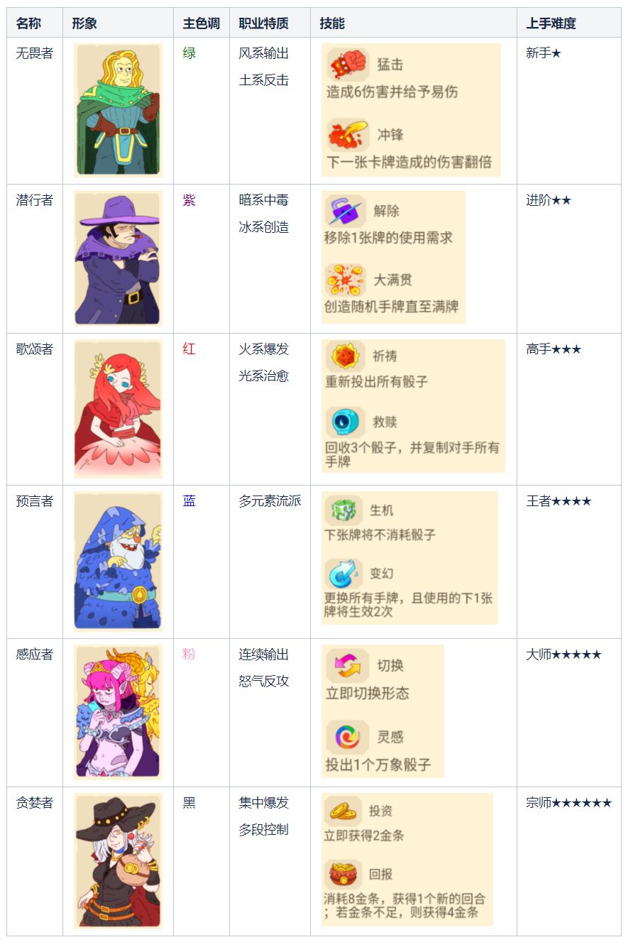 骰子元素师骰子特效和职业技能攻略
