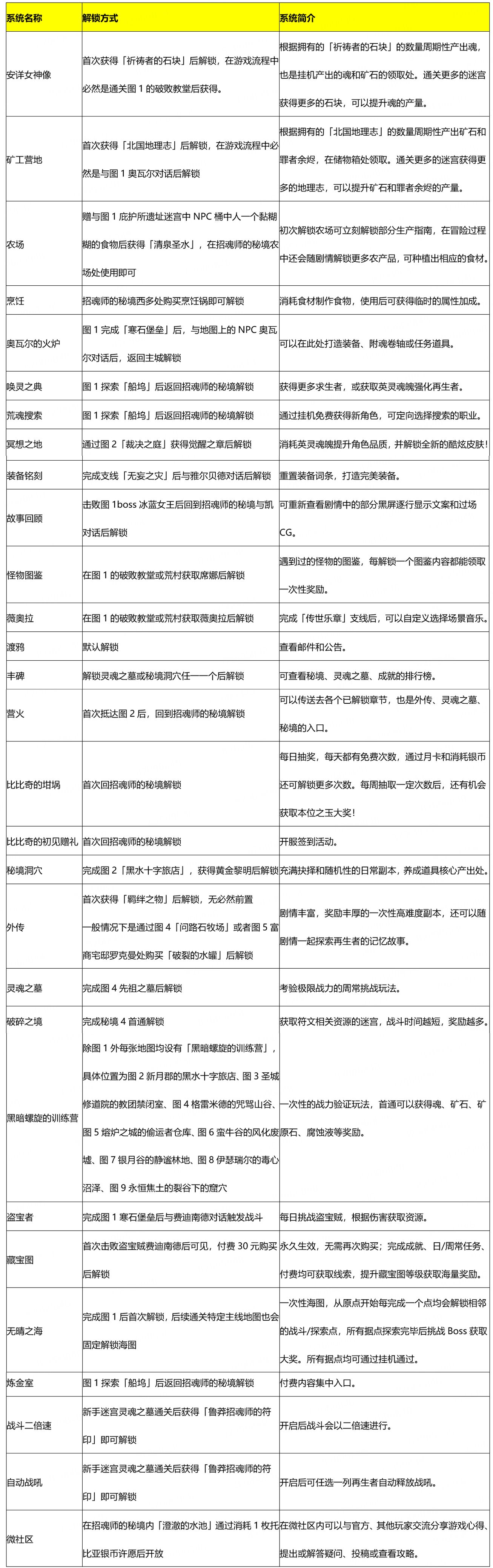 地下城堡3魂之诗周边系统功能和解锁方法解析
