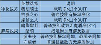 地下城堡3魂之诗新手功能性英雄搭配及选择攻略