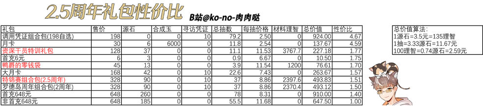 明日方舟2.5周年礼包性价比分析