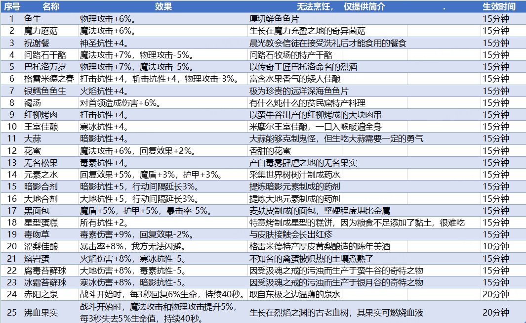 地下城堡3魂之诗料理菜谱汇总