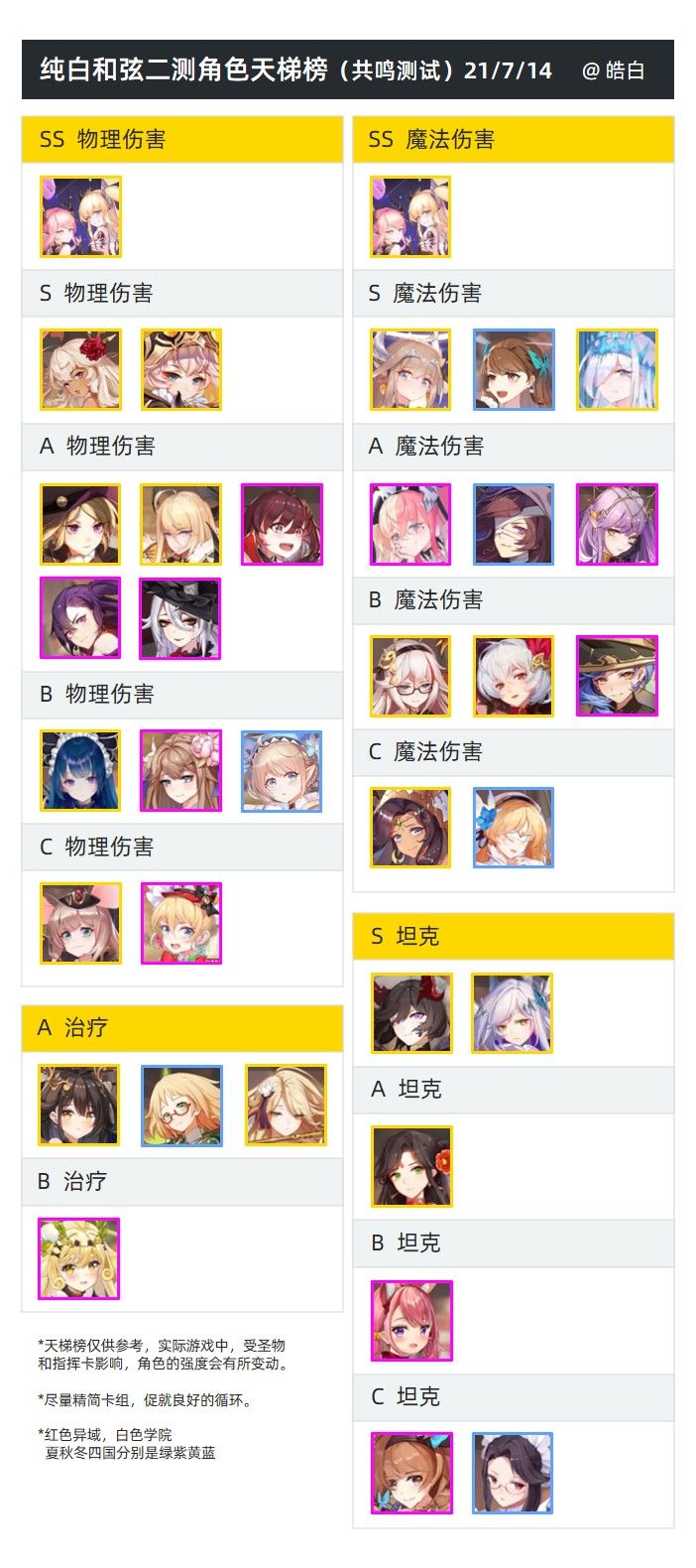 纯白和弦全角色强度排行一览