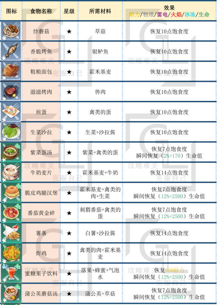 幻塔新手食谱配方一览