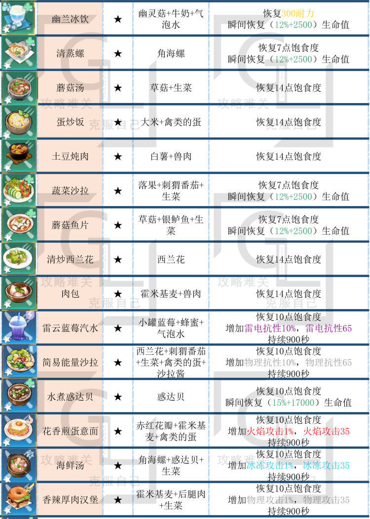 幻塔新手食谱配方一览