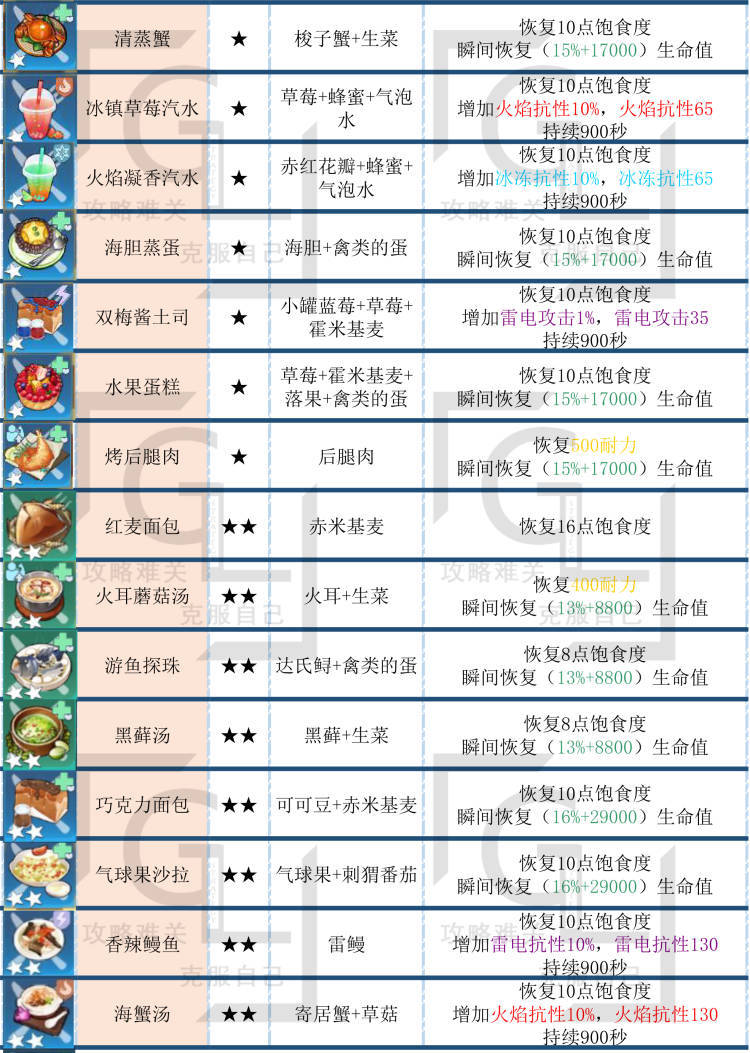 幻塔新手食谱配方一览