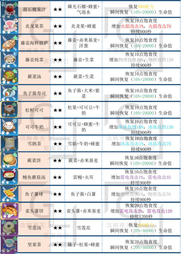 幻塔新手食谱配方一览