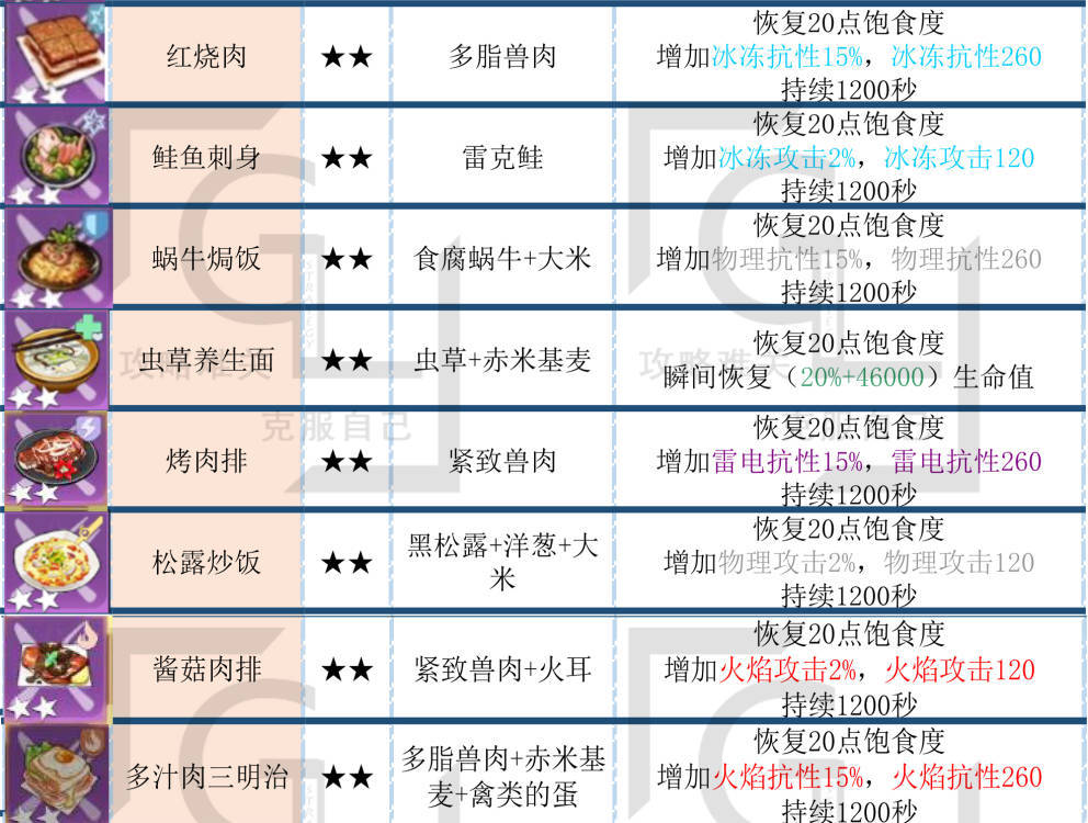 幻塔新手食谱配方一览