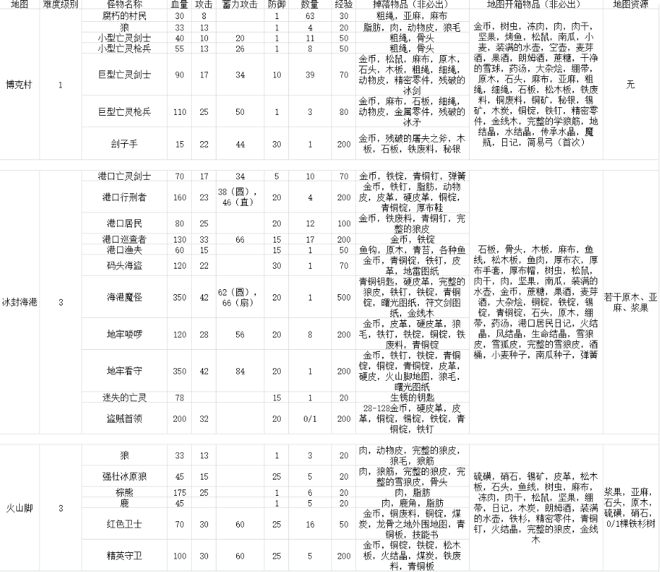 冰原守卫者各地区怪物掉落物品一览