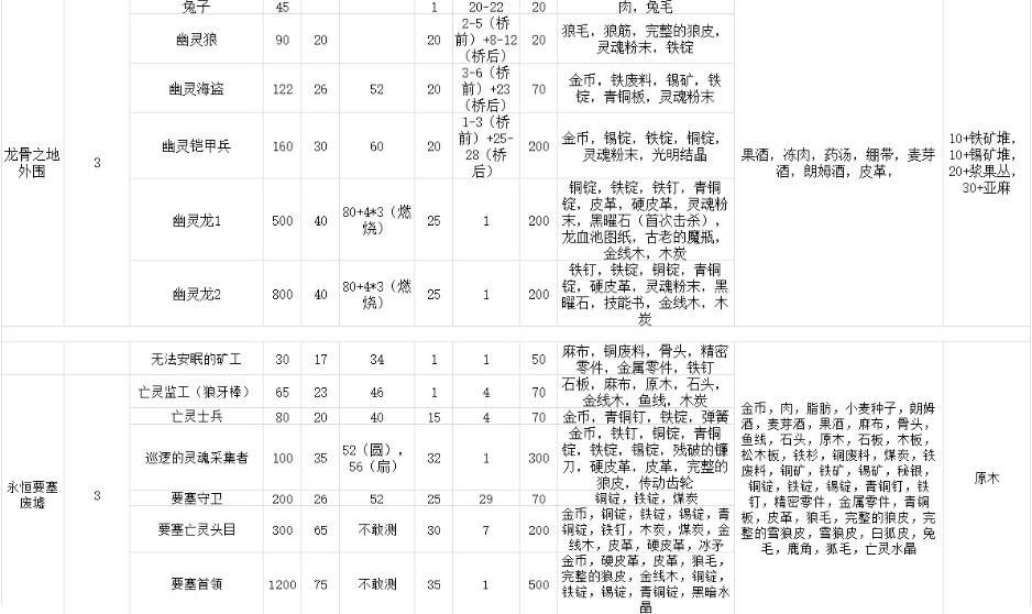 冰原守卫者各地区怪物掉落物品一览