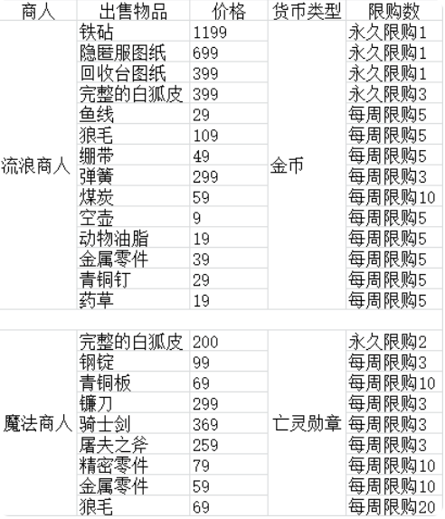 冰原守卫者各地区怪物掉落物品一览