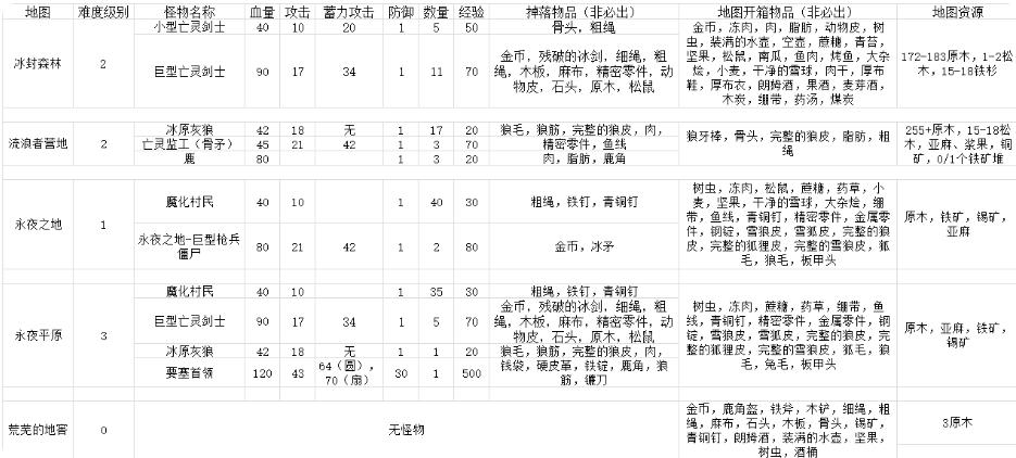 冰原守卫者各地区怪物掉落物品一览