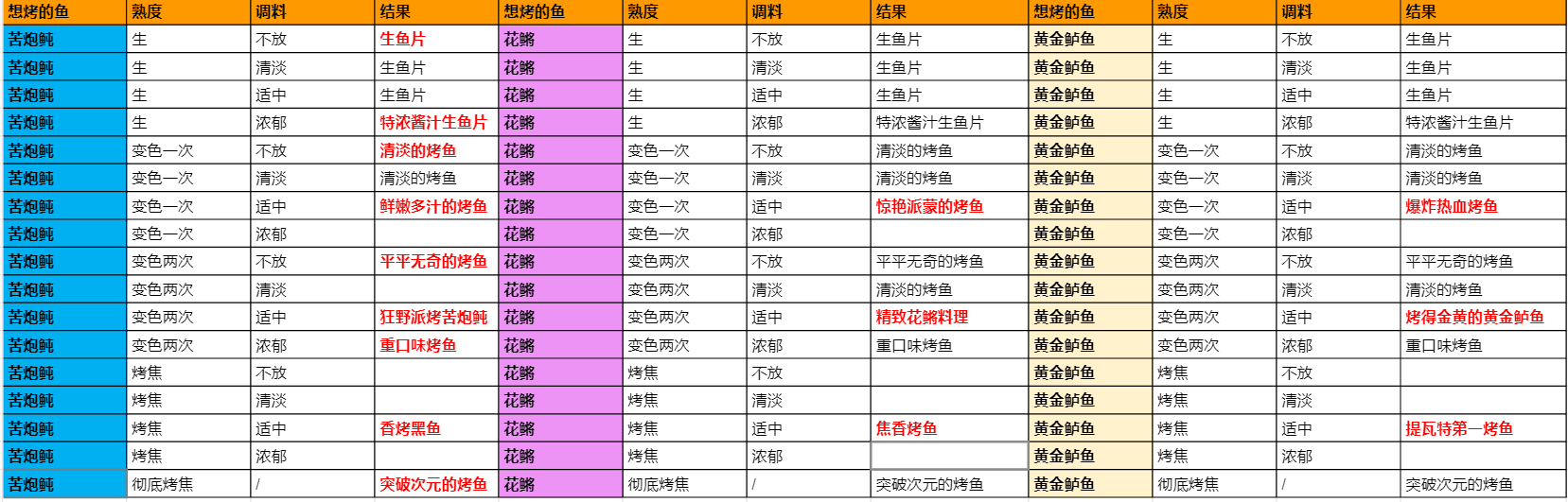 原神烤鱼活动全图鉴攻略