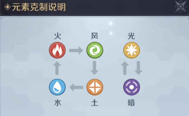 神角技巧属性相克与元素爆发技巧详解
