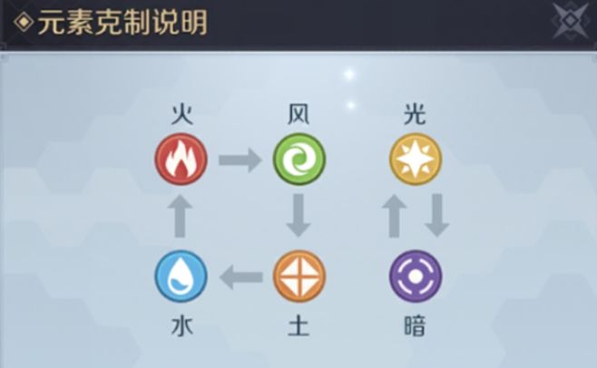 神角技巧元素属性相克和元素爆发效果详解