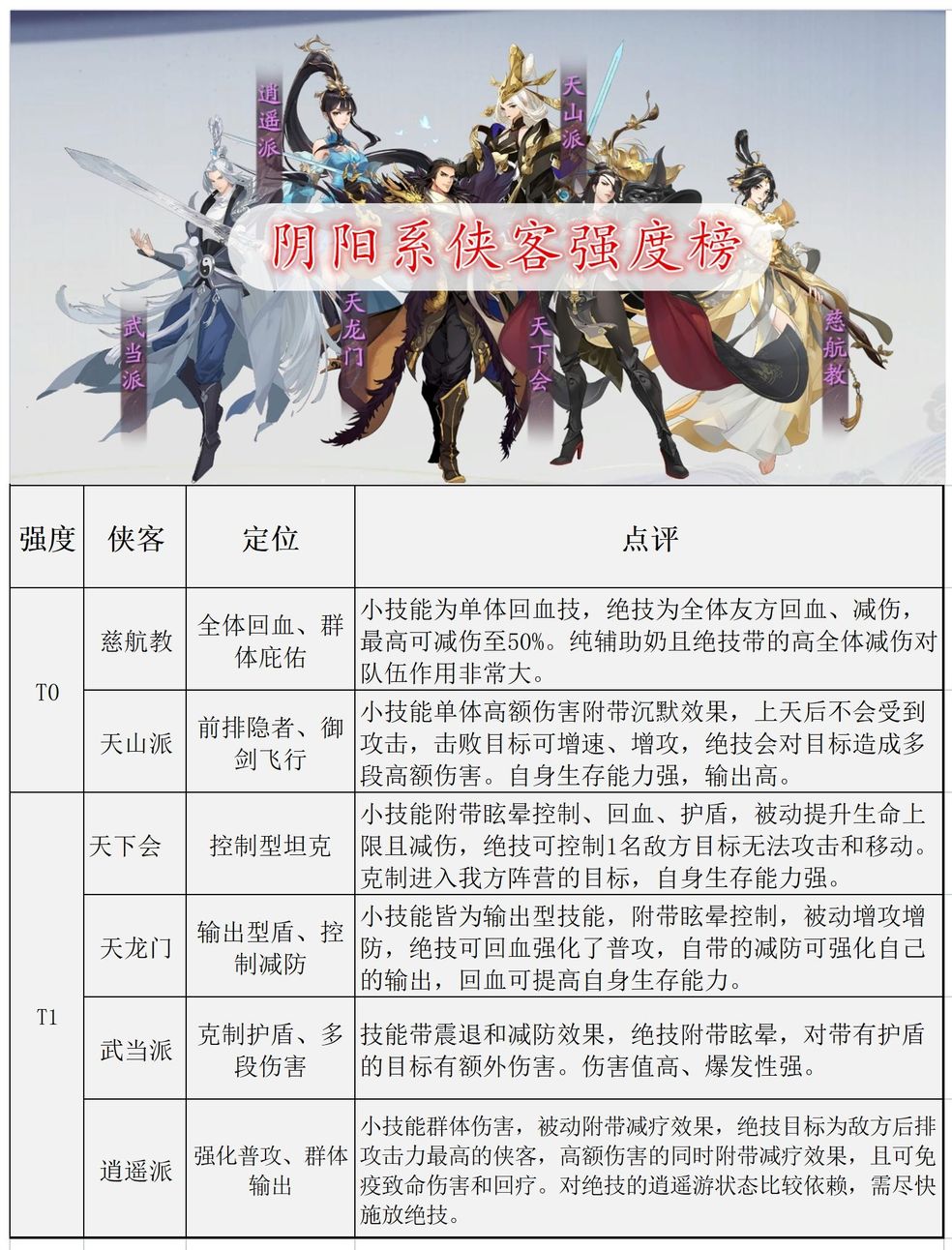 武林闲侠各系侠客强度排行一览