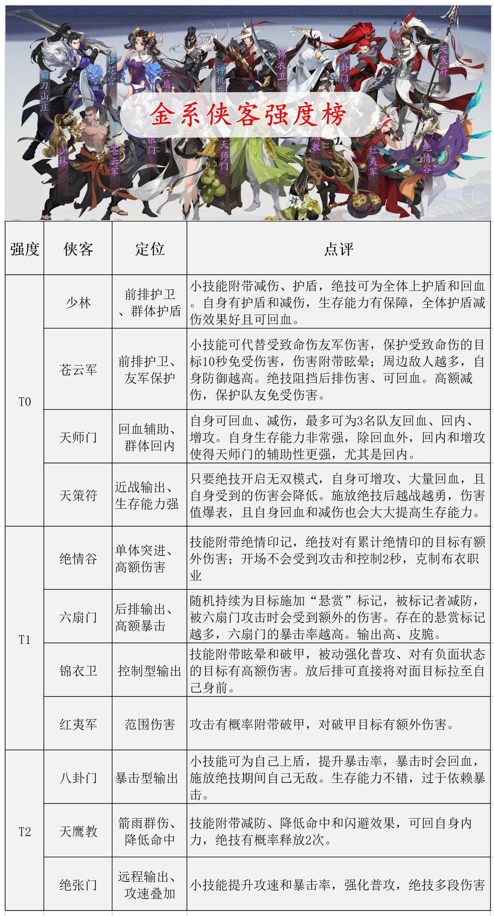 武林闲侠各系侠客强度排行一览