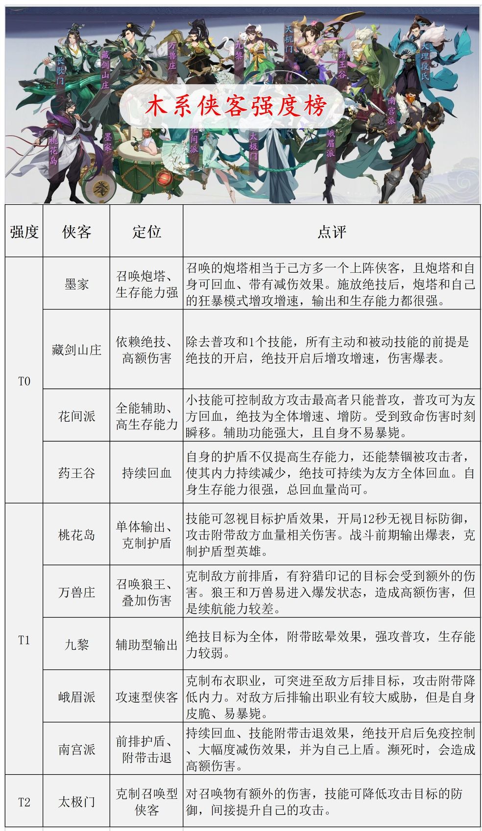 武林闲侠各系侠客强度排行一览