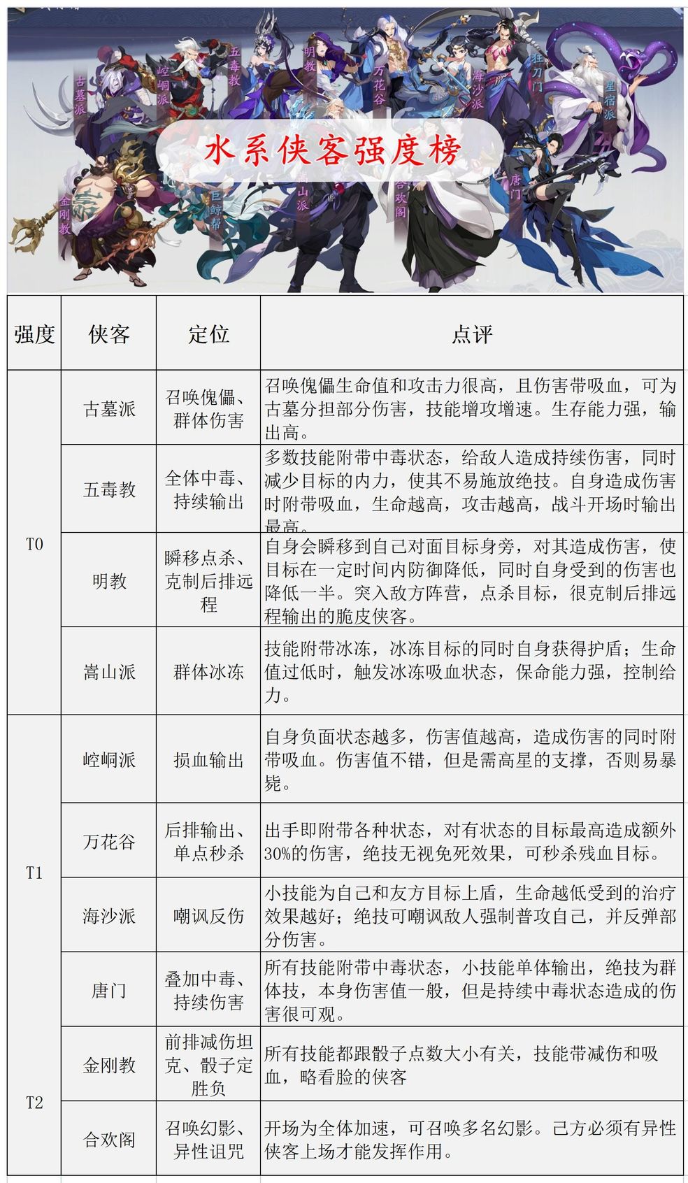 武林闲侠各系侠客强度排行一览