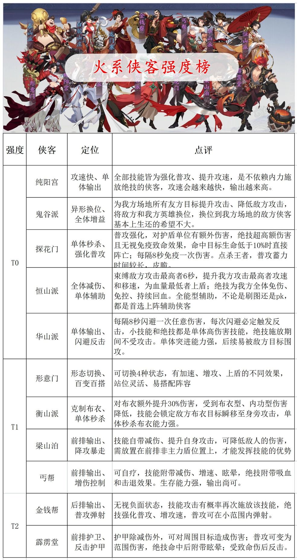 武林闲侠各系侠客强度排行一览