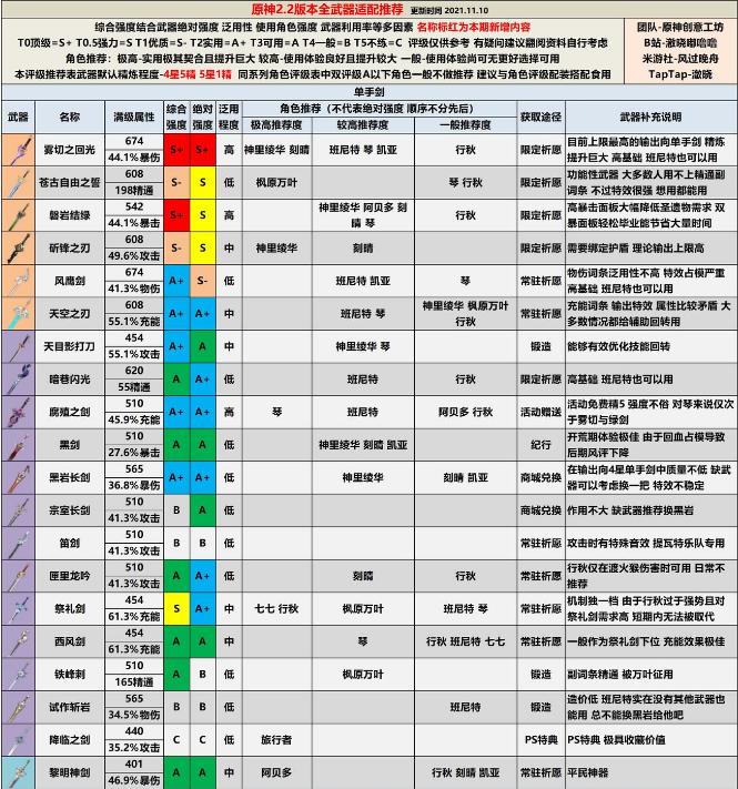 原神2.2版本全武器评级和适配推荐